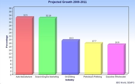 Prediction For Remainder of 2011 Shows Increased SEM Growth